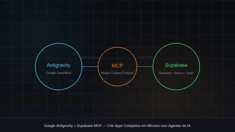 Antigravity + Supabase MCP: Crie Apps Completos em Minutos