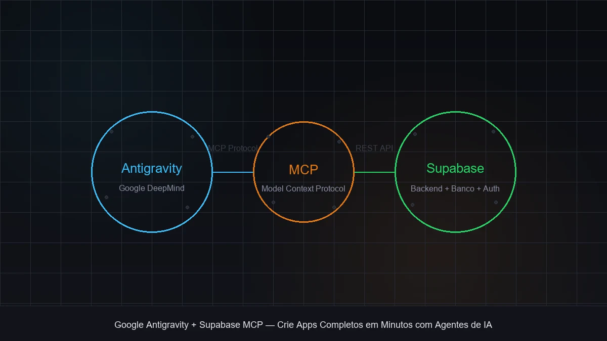 Google Antigravity + Supabase MCP: Crie Aplicativos Completos em Minutos com Agentes de IA